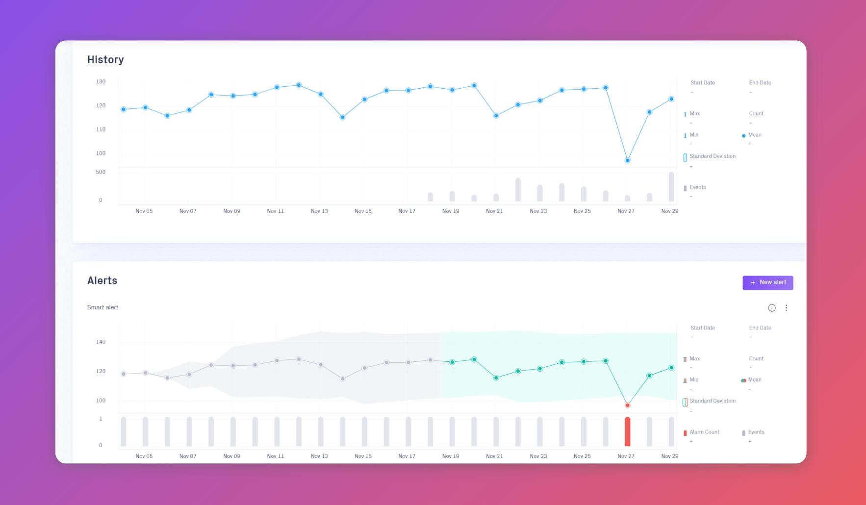 Validio’s GUI displays the data volume over time, including trends and seasonal variations using Dynamic Thresholds that adapt as the data changes.