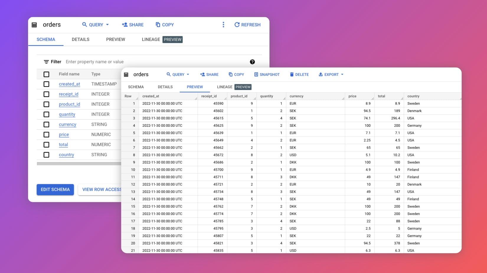 The schema and dataset in BigQuery. Each table row represents a unique row on the digital receipt from a customer’s purchase. 