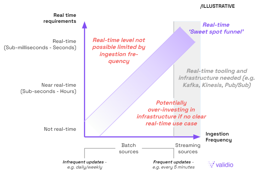 Streaming Data Vs. Real-time Data — What’s The Difference?