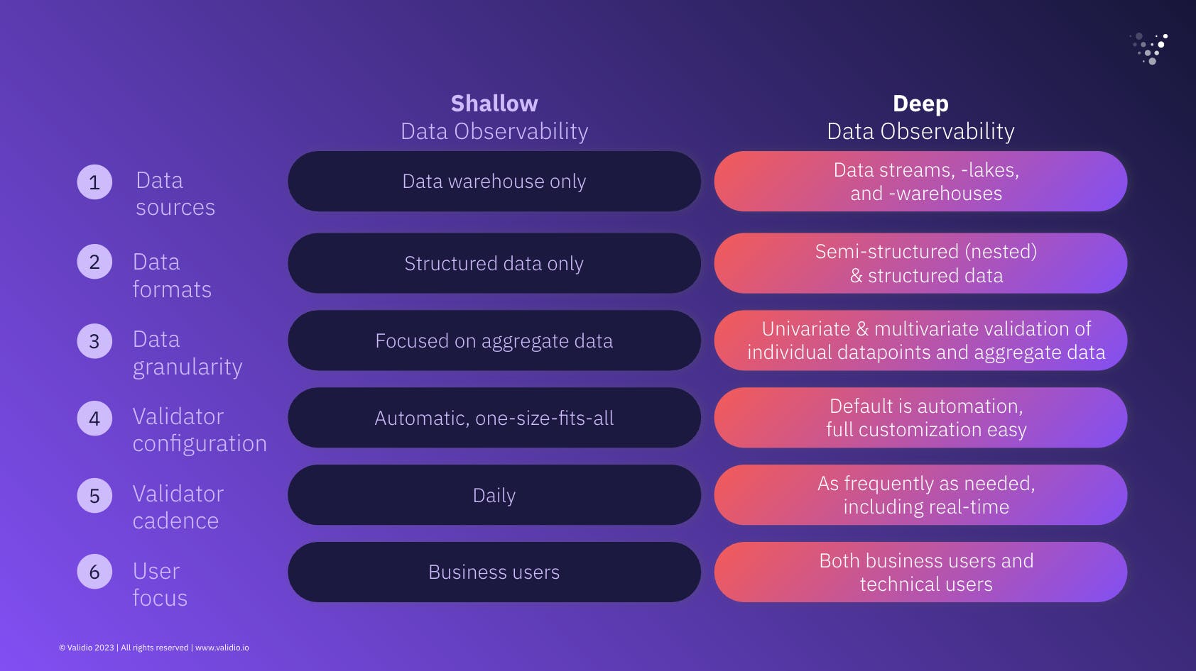 The six dimensions used to distinguish Shallow Data Observability from Deep Data Observability.