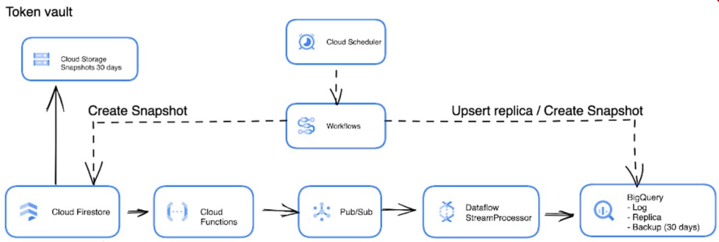 Overview of the token vault.