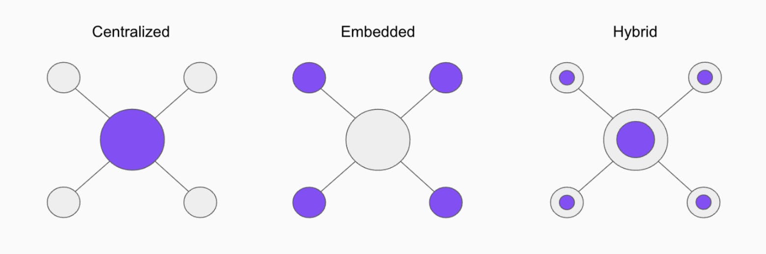 Data team models: Centralized, Embedded, Hybrid.