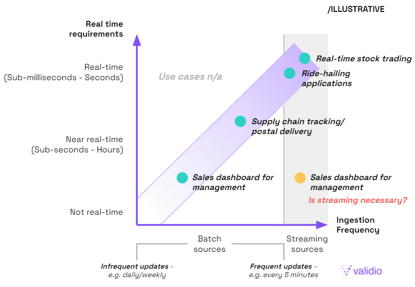 Streaming Data Vs. Real-time Data — What’s The Difference?