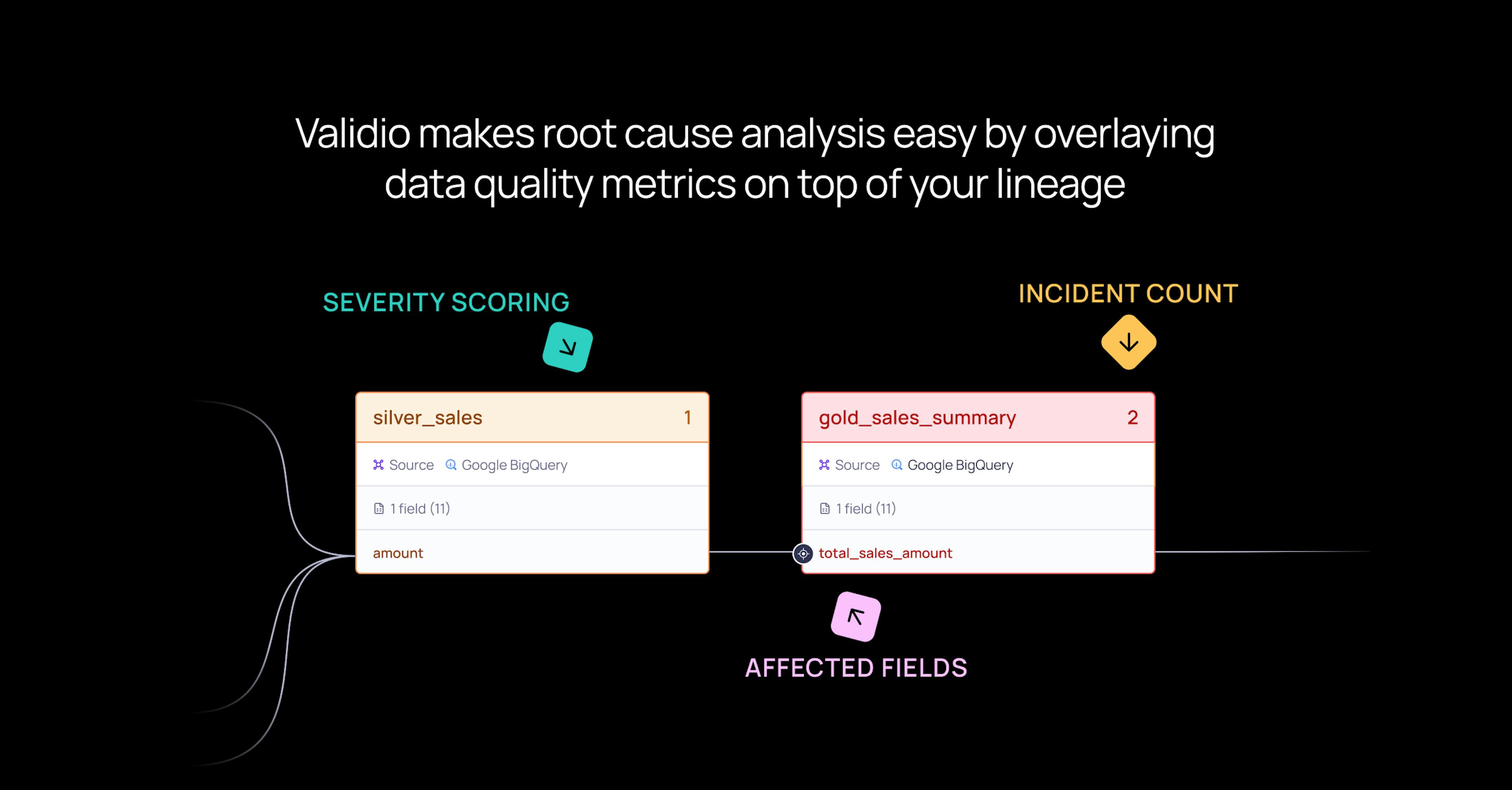Root cause analysis made easy with data quality on lineage