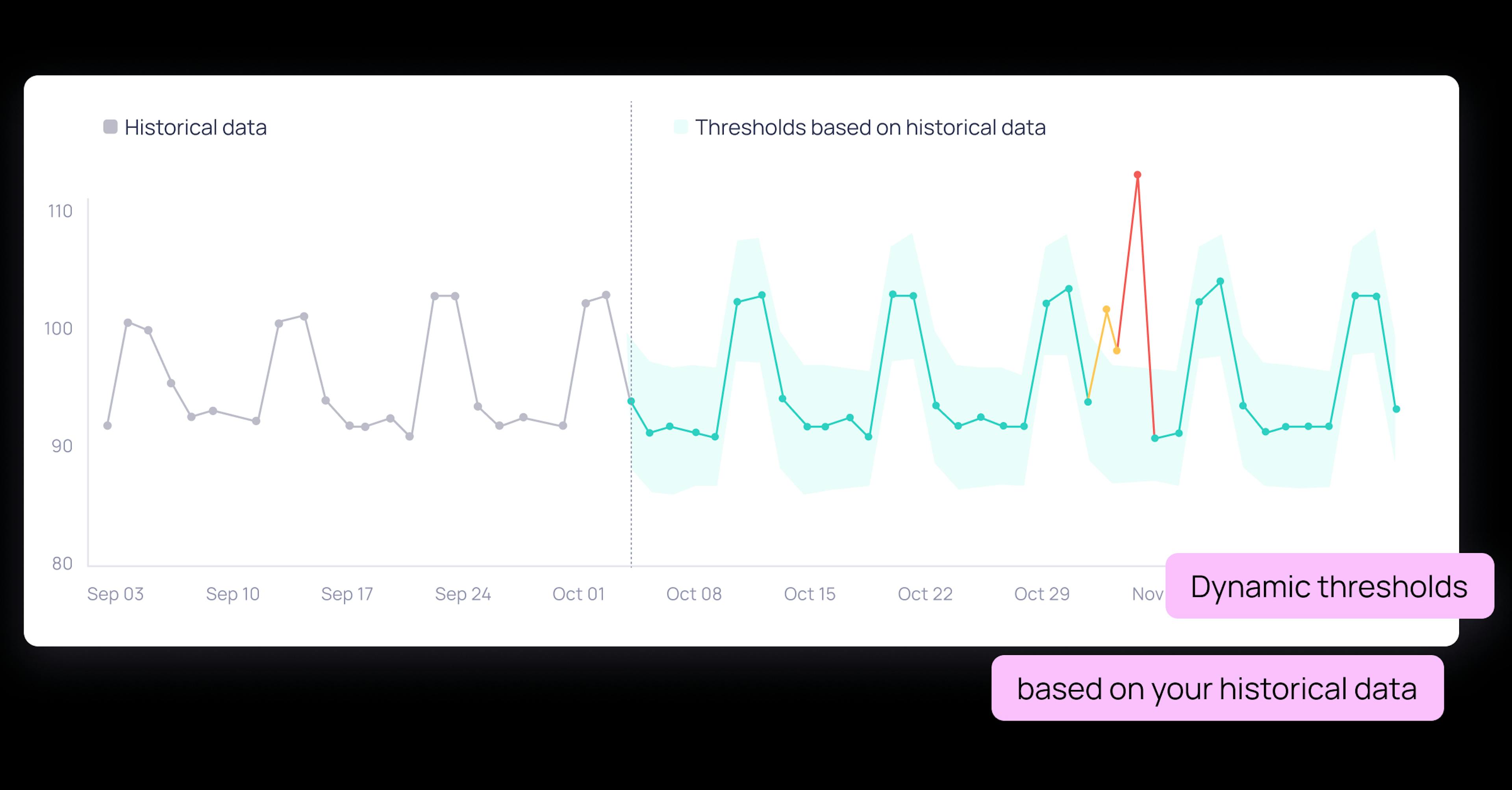 Data observability dynamic thresholds