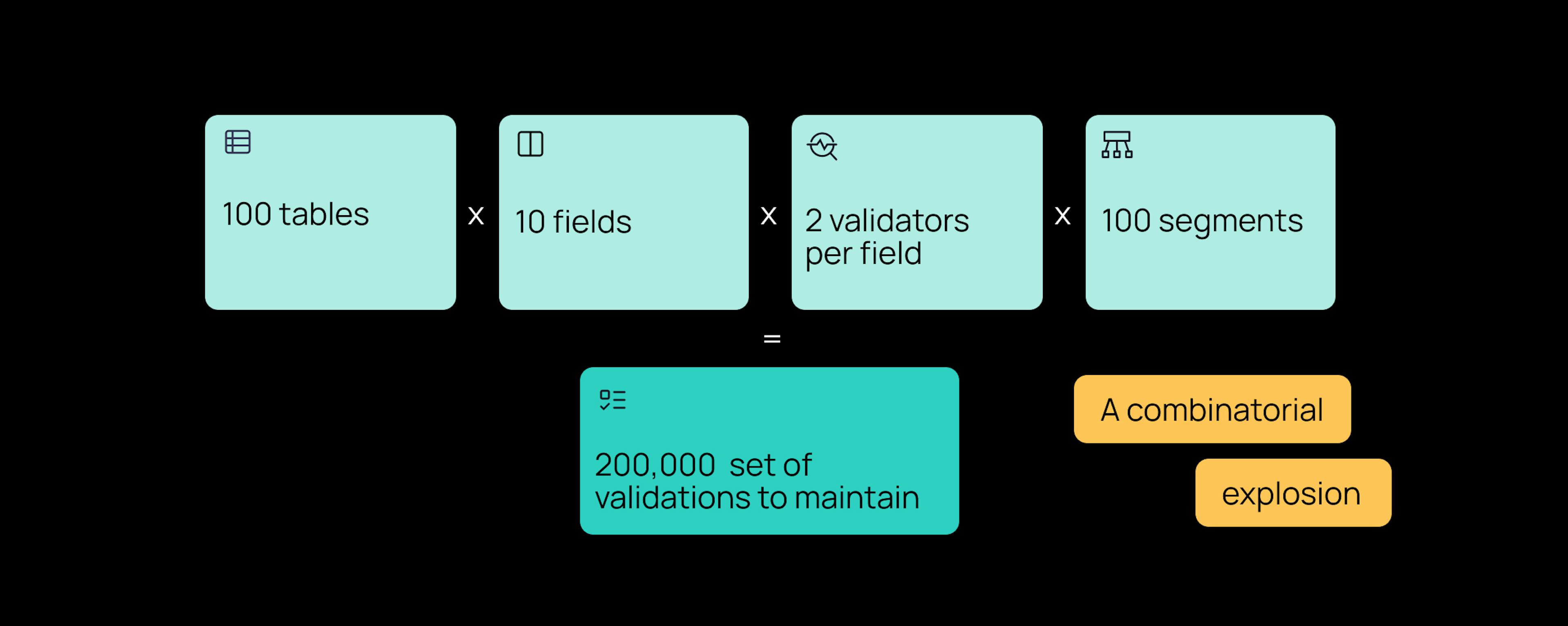 Illustration of the challenge of setting up manual data quality rules