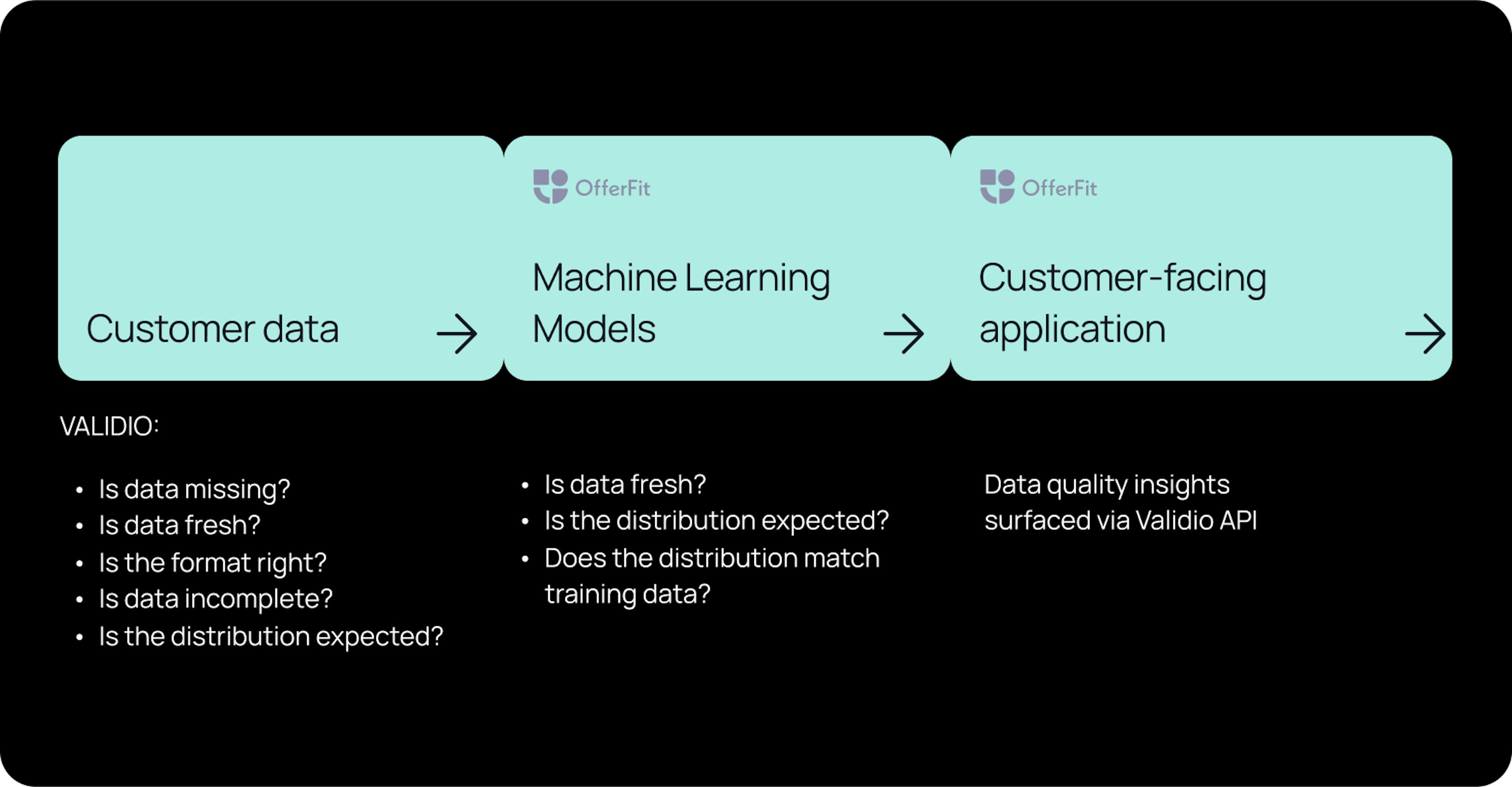 Validio helps OfferFit save time, reduce risk, and enable data producer data quality ownership.