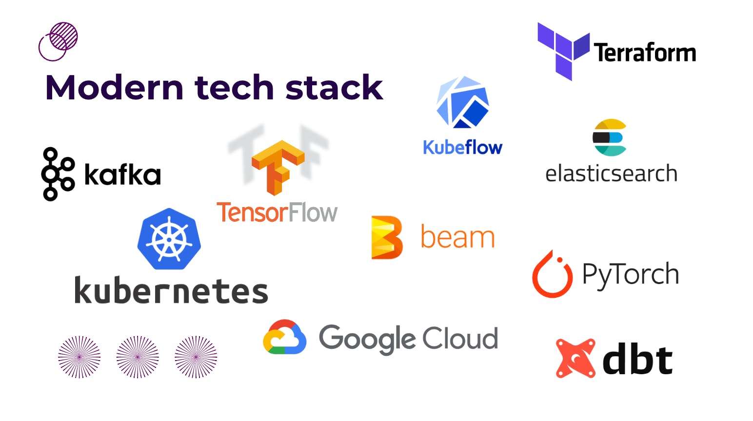 A snapshot of some of the technologies used by Motherbrain.
