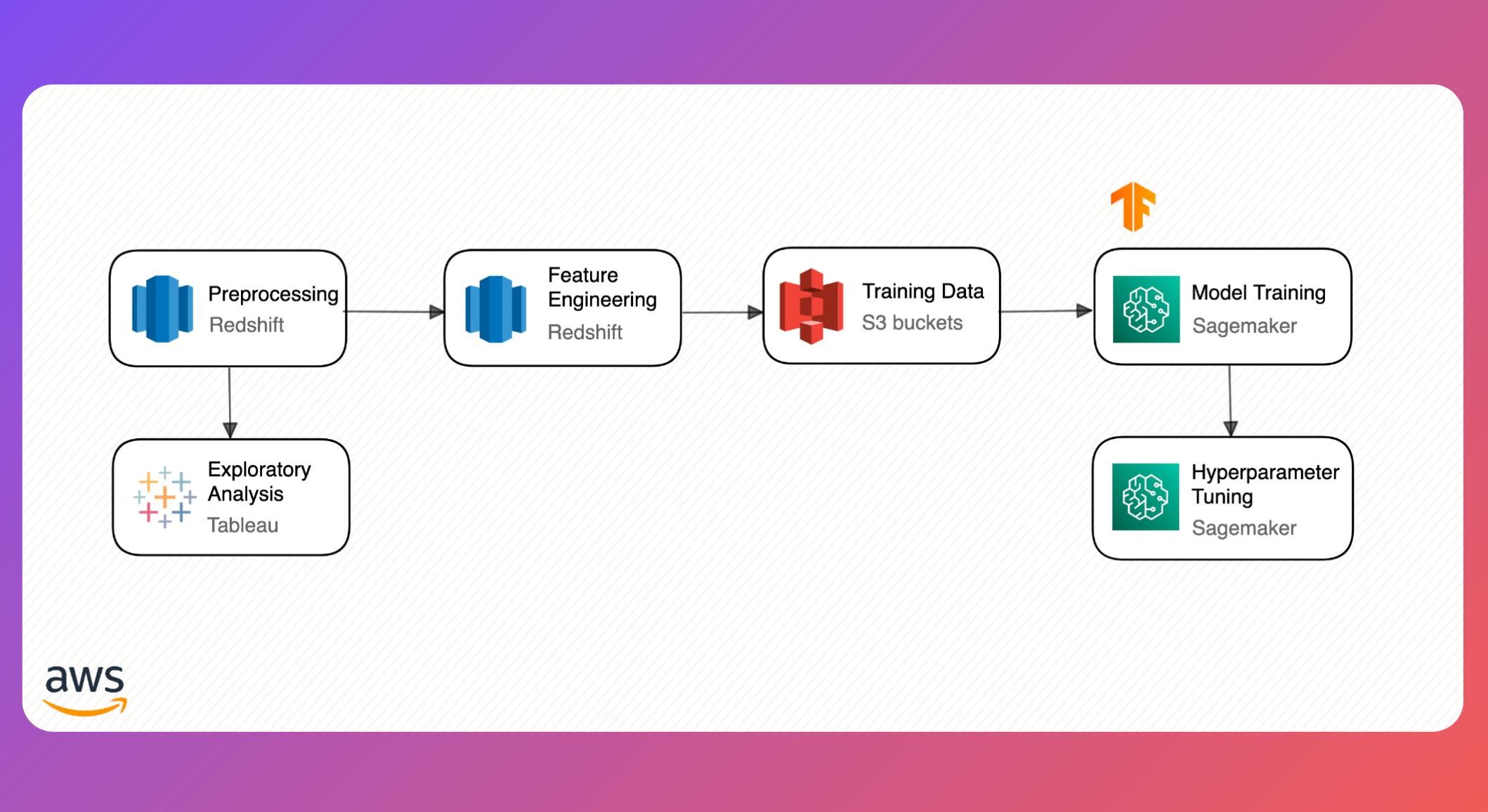 A simplified flowchart of the data being processed into the machine learning models.