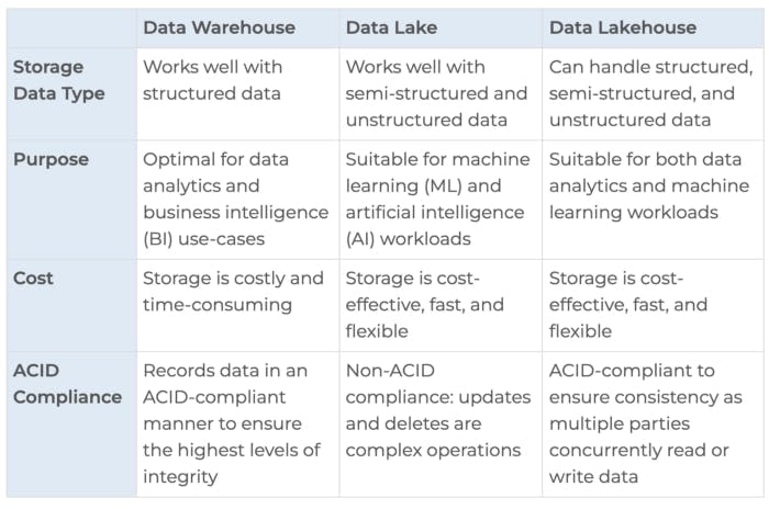 5 Data Trends in 2022