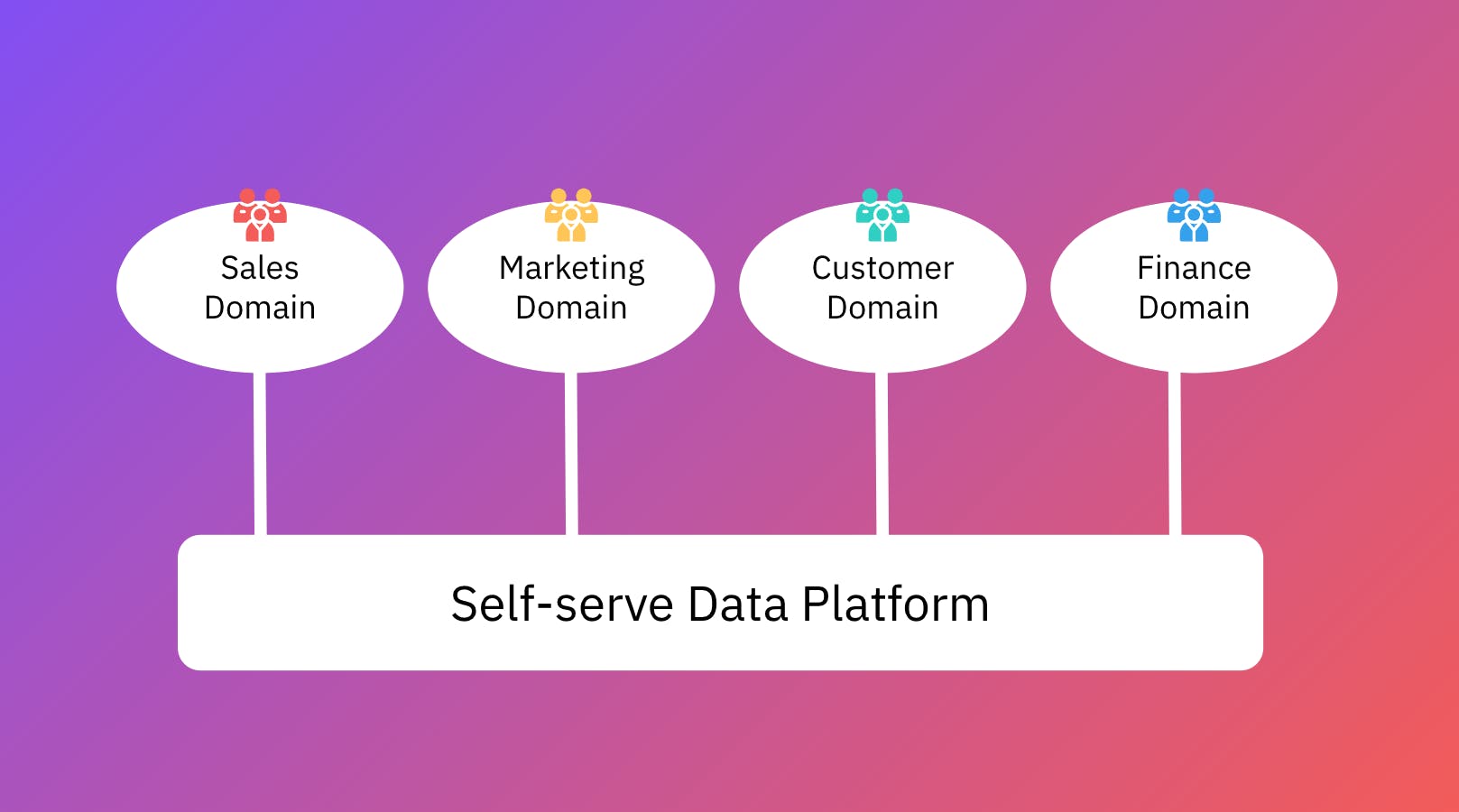 The aim of a self-serve data platform is to enable autonomy in the domains.