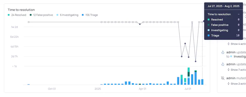Bug Resolution Graph Just updated: Overview dashboards for data quality and time to resolution