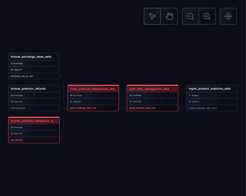 Validio | Data quality, observability, lineage and catalog