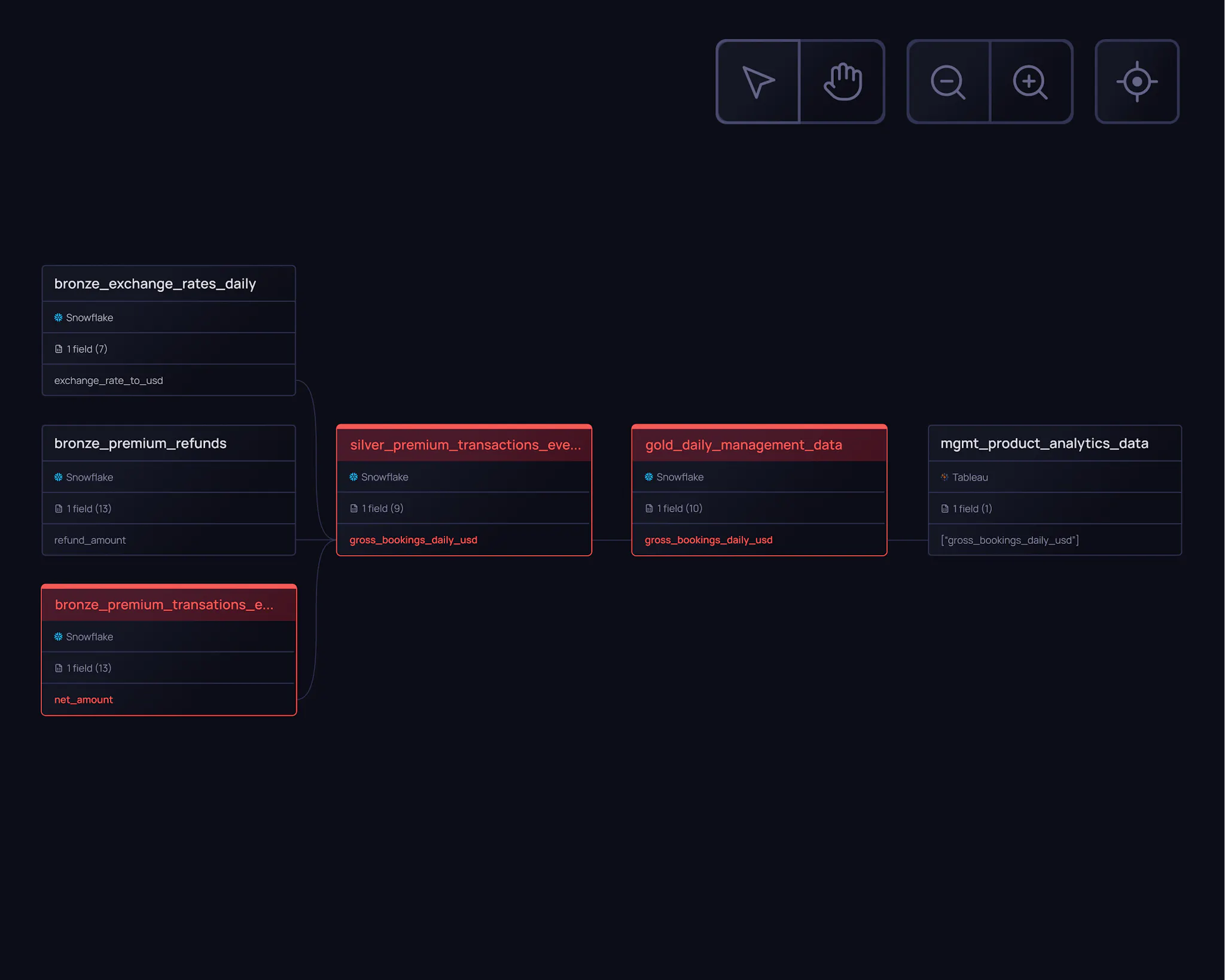 Validio | Data quality, observability, lineage and catalog
