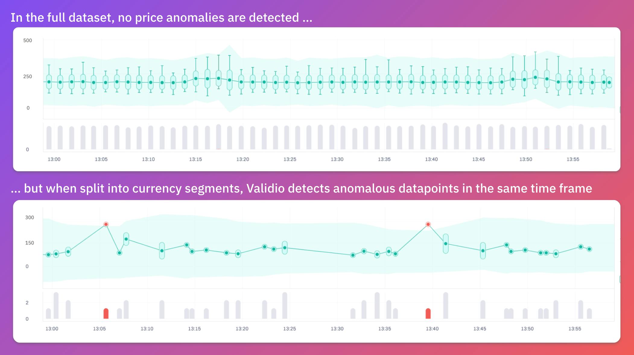 By splitting price into currency segments, Validio detects two anomalies in the DKK segment while the same datapoints are considered normal range values in the complete set. Julia investigates the datapoints and discovers they were attributed incorrect currencies.