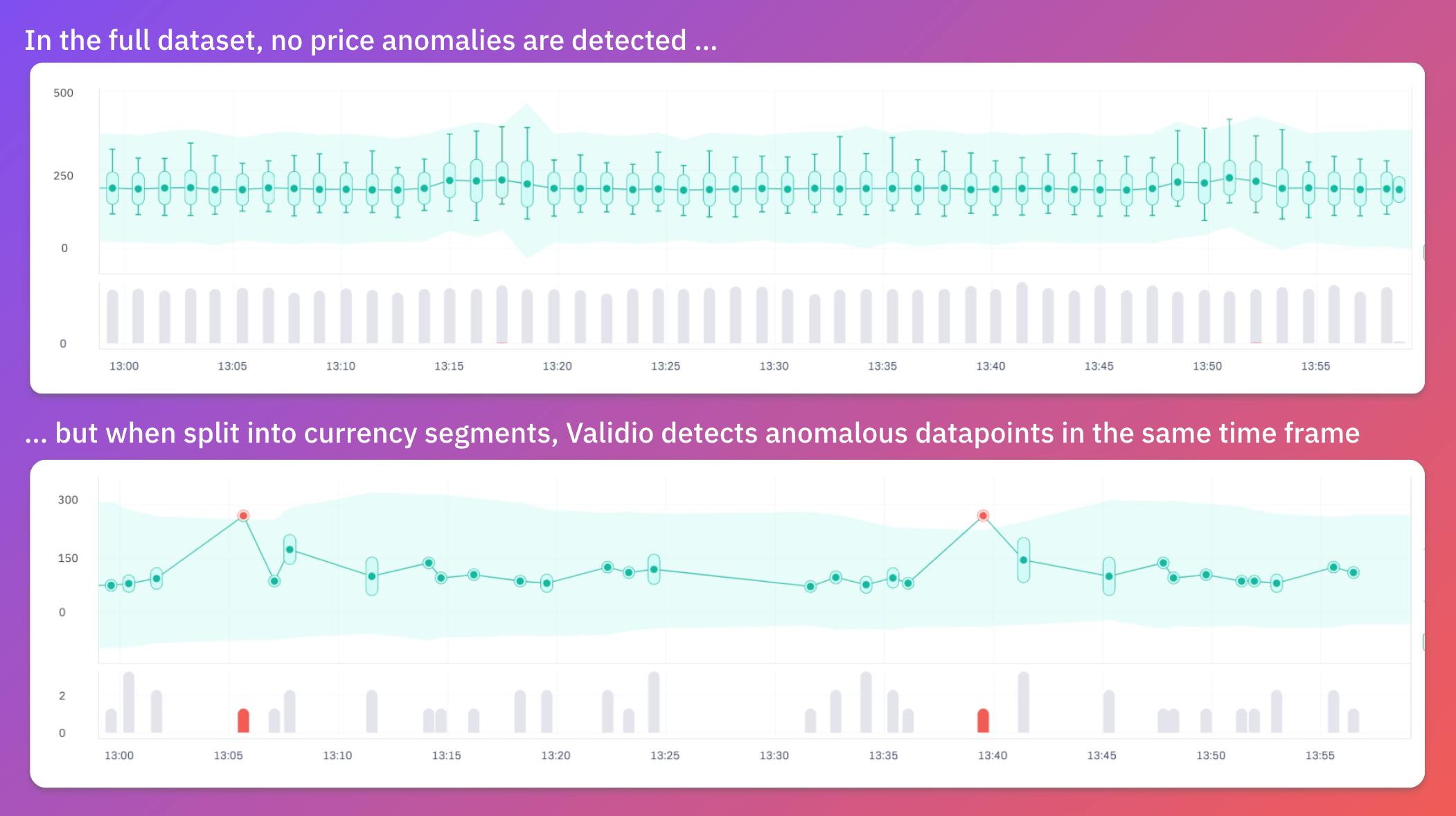 By splitting price into currency segments, Validio detects two anomalies in the DKK segment while the same datapoints are considered normal range values in the complete set. Grace investigates the datapoints and discovers they were attributed incorrect currencies.