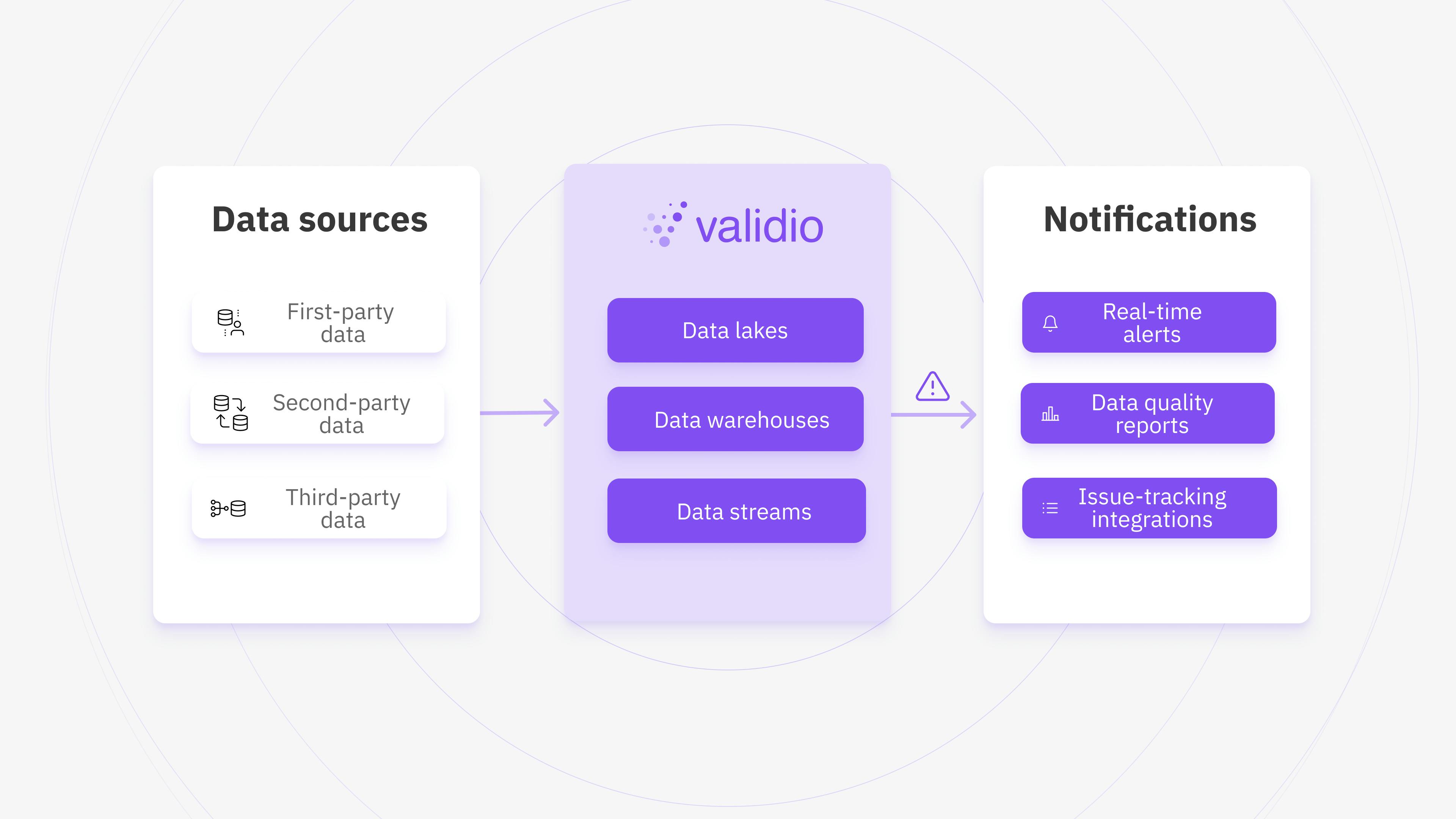 Validio puts guardrails in place for your business-critical data