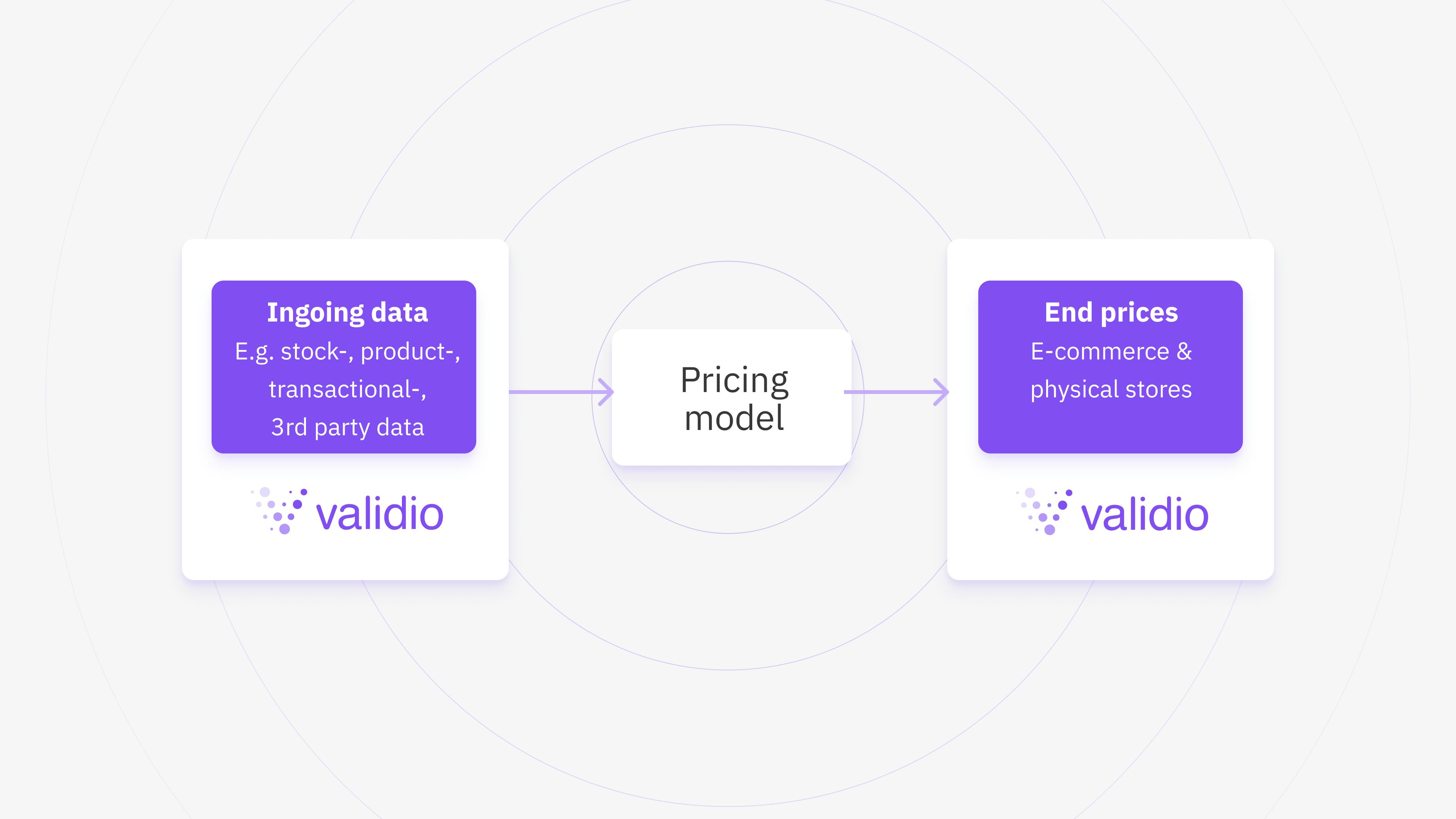 Ensure accurate pricing by validating input- and output data