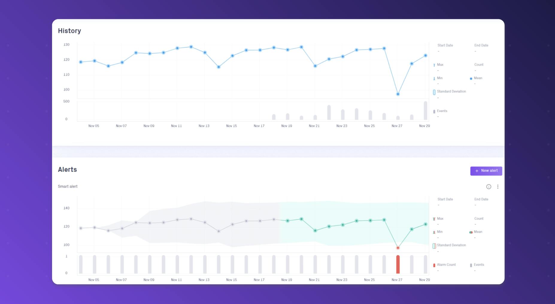 When connecting to a datasource, Validio learns from the source’s historical datapoints (grey area) and sets dynamic thresholds (green area) that continually change based on how the data behaves over time.