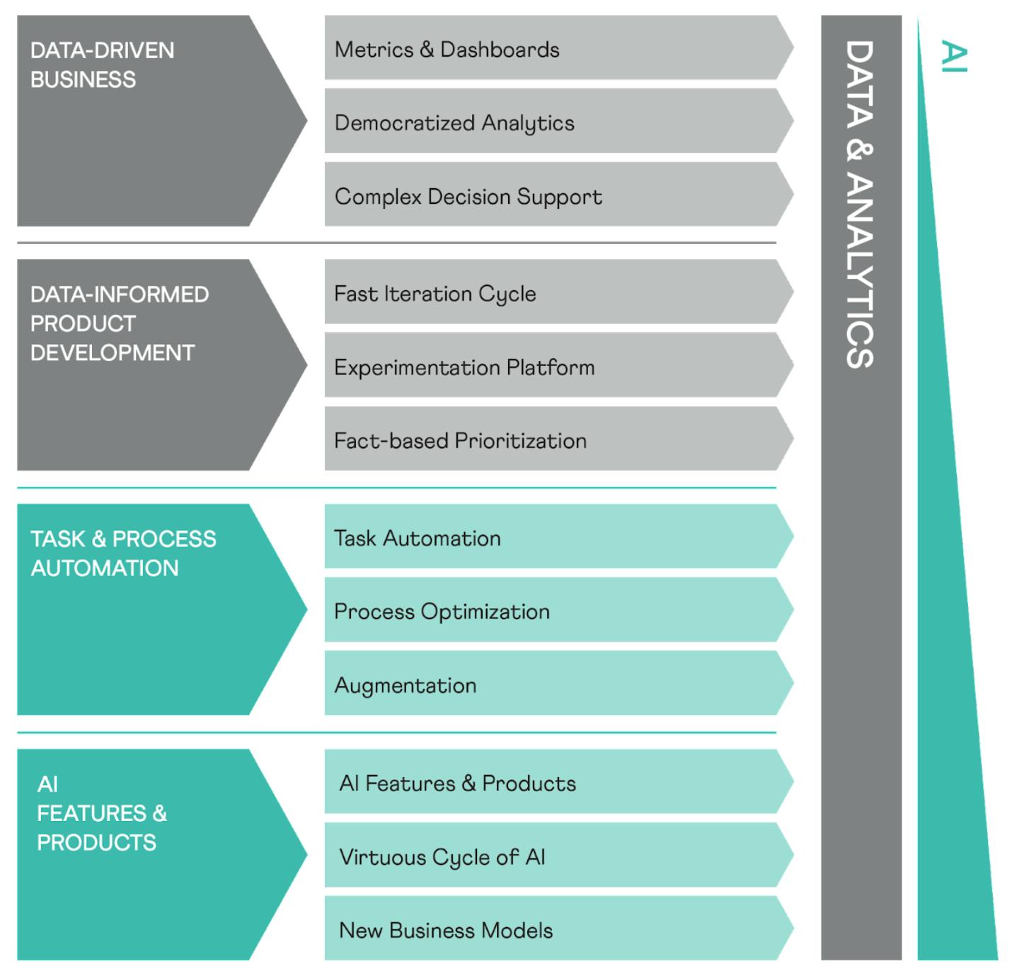 The four general areas for data teams are Data-driven Business, Data-informed Product Development, Task & Process Automation, and AI Features & Products.