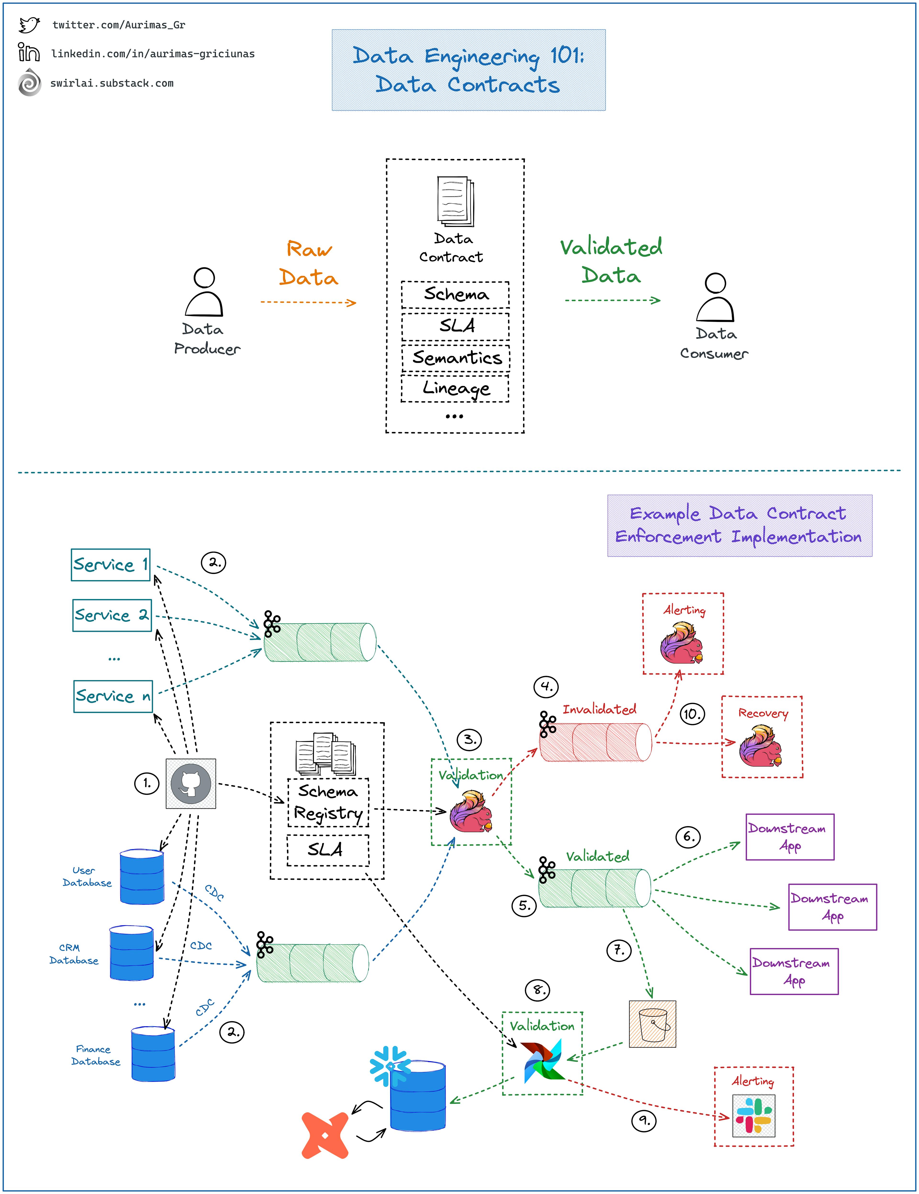 Data contracts, as visualized by Aurimas Griciūnas.