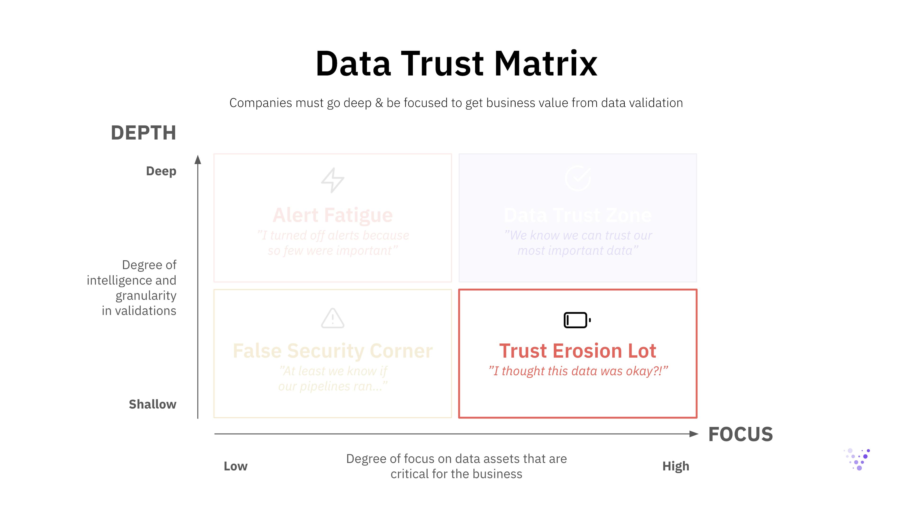 Data Trust Matrix in depth: Trust Erosion Lot
