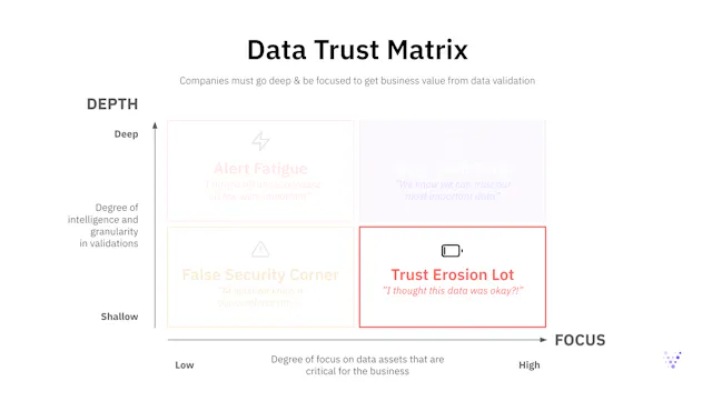 Is your data team delivering business value or not? Use Validio's Data ...