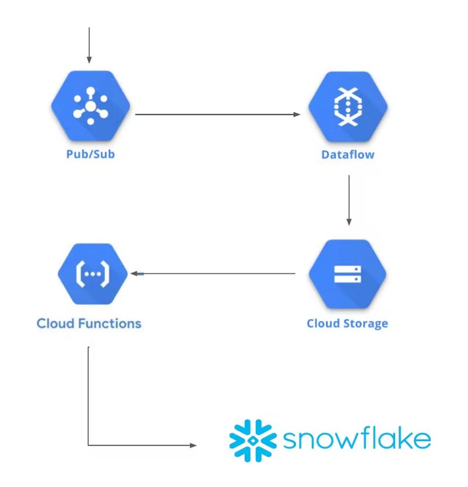 Simplified diagram for how Voi’s vehicle data is ingested into Snowflake.