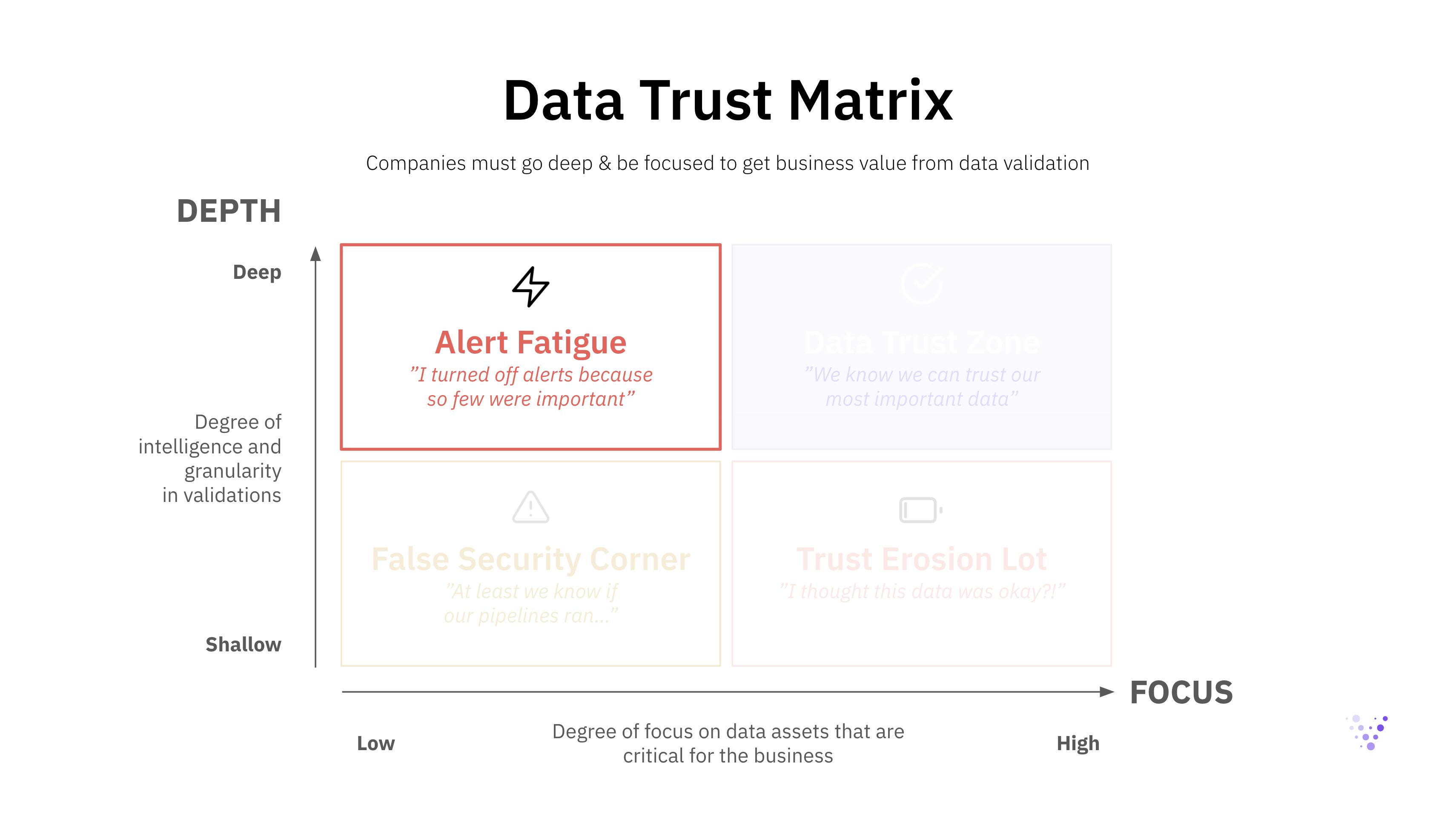 Is your data team delivering business value or not? Use Validio's Data ...