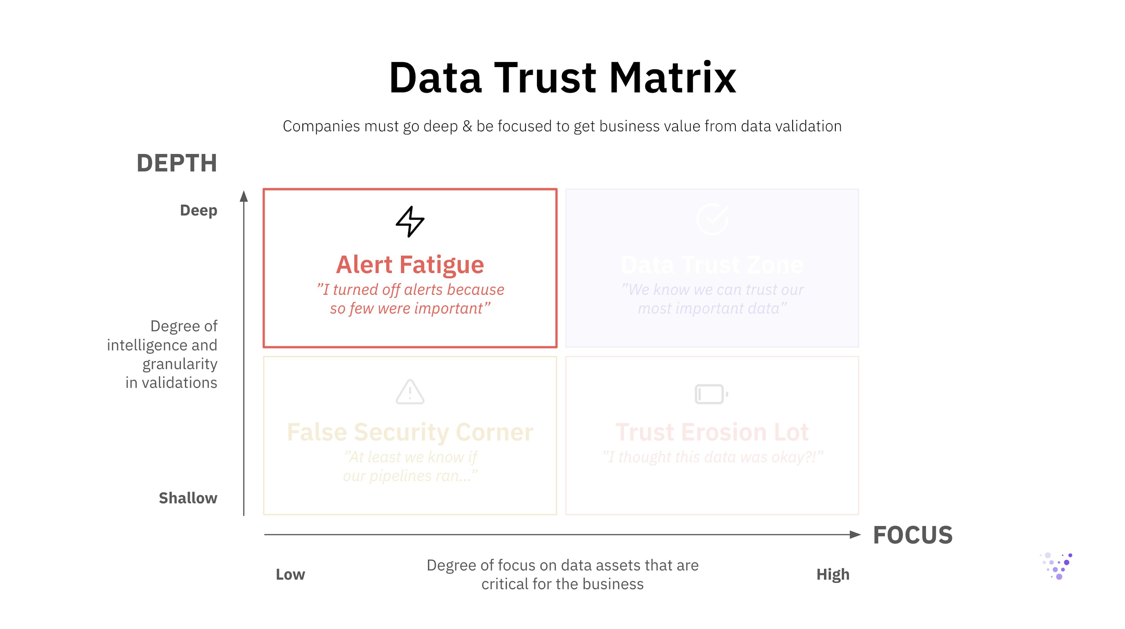 Data Trust Matrix in depth: Alert Fatigue