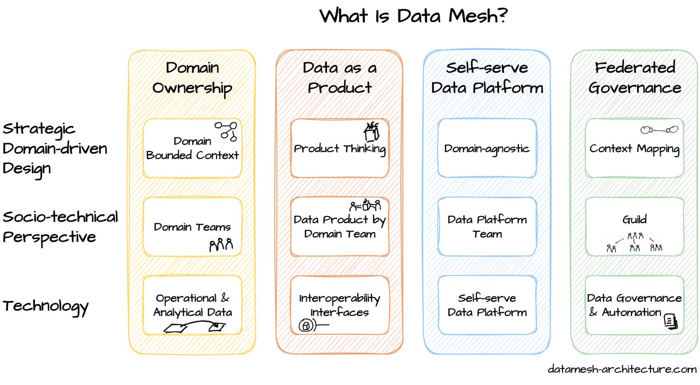 Data mesh principles according to datamesh-architecture's website.
