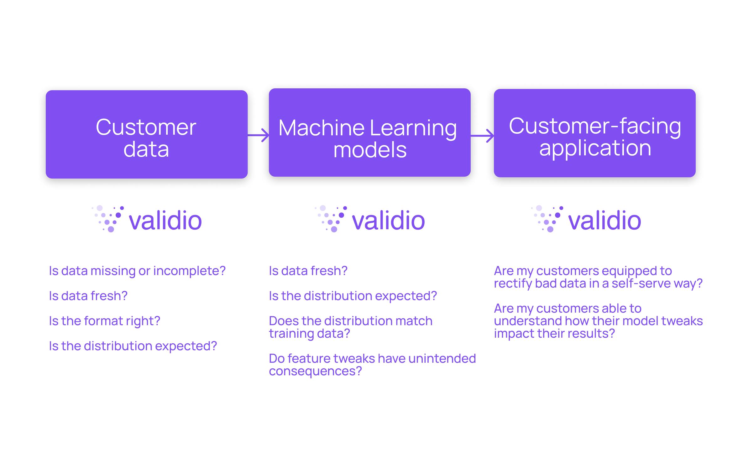 Validio for data observability at every step of the ML value chain
