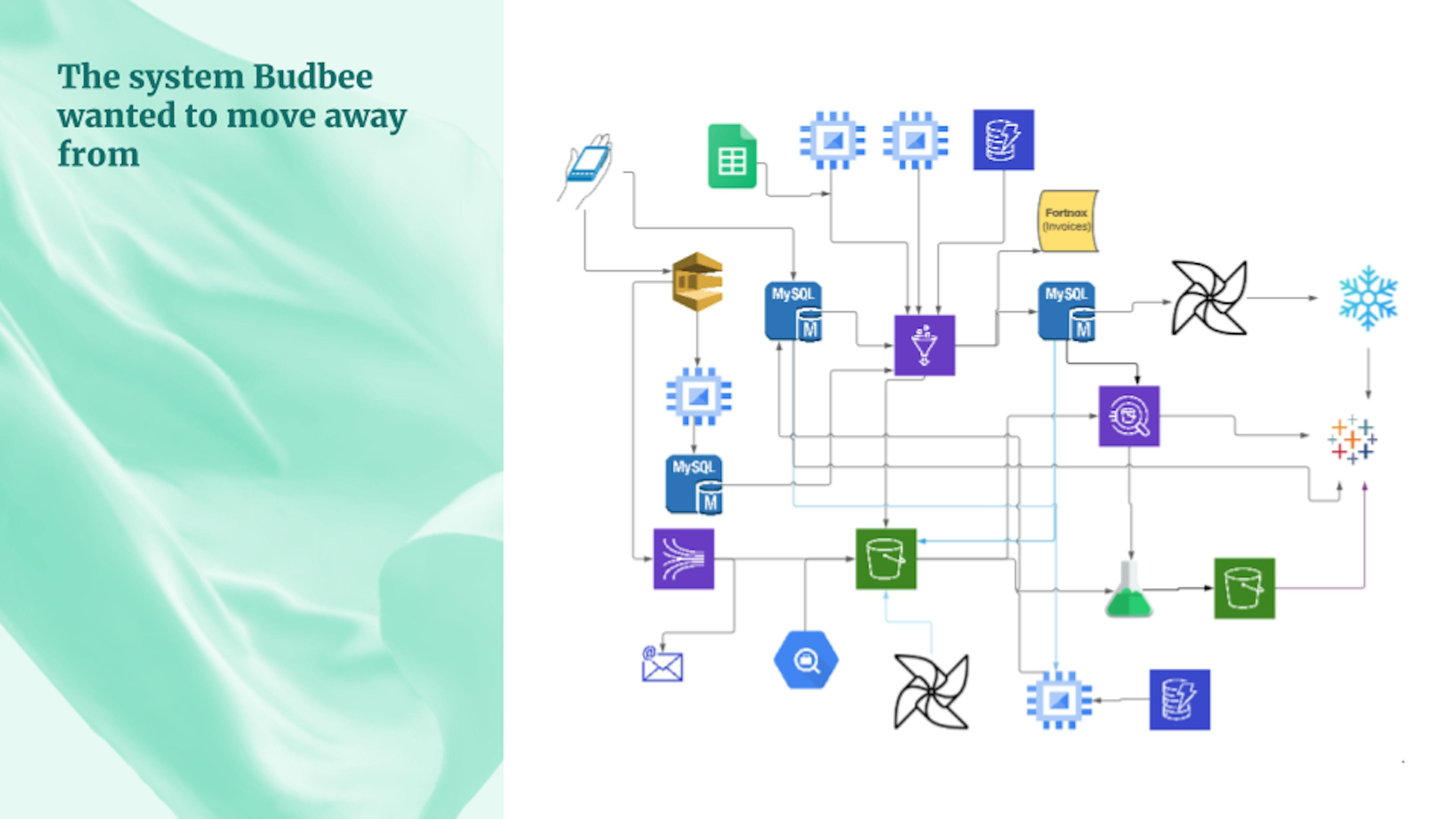 The data stack Budbee wanted to migrate from (slightly simplified to make it easier to follow).