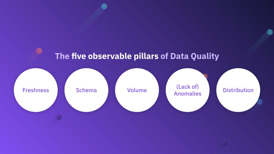 The five observable pillars of data quality.