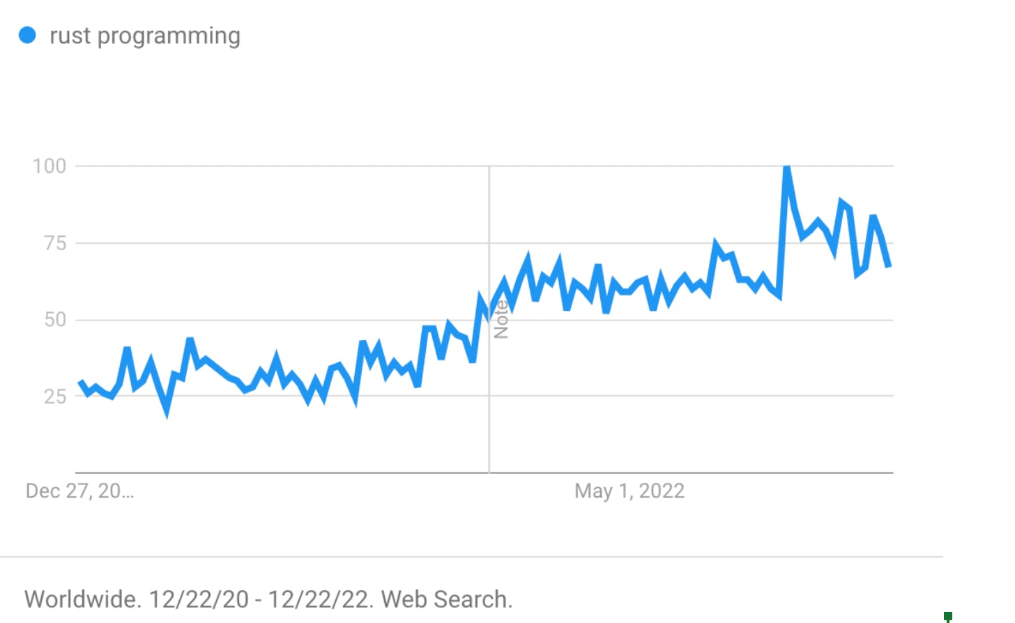 The past 2 years shows a steady incline for Rust programming as a search term on Google. 