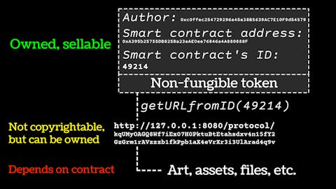 A diagram showing the right to own of an non-fungible token and linked file.