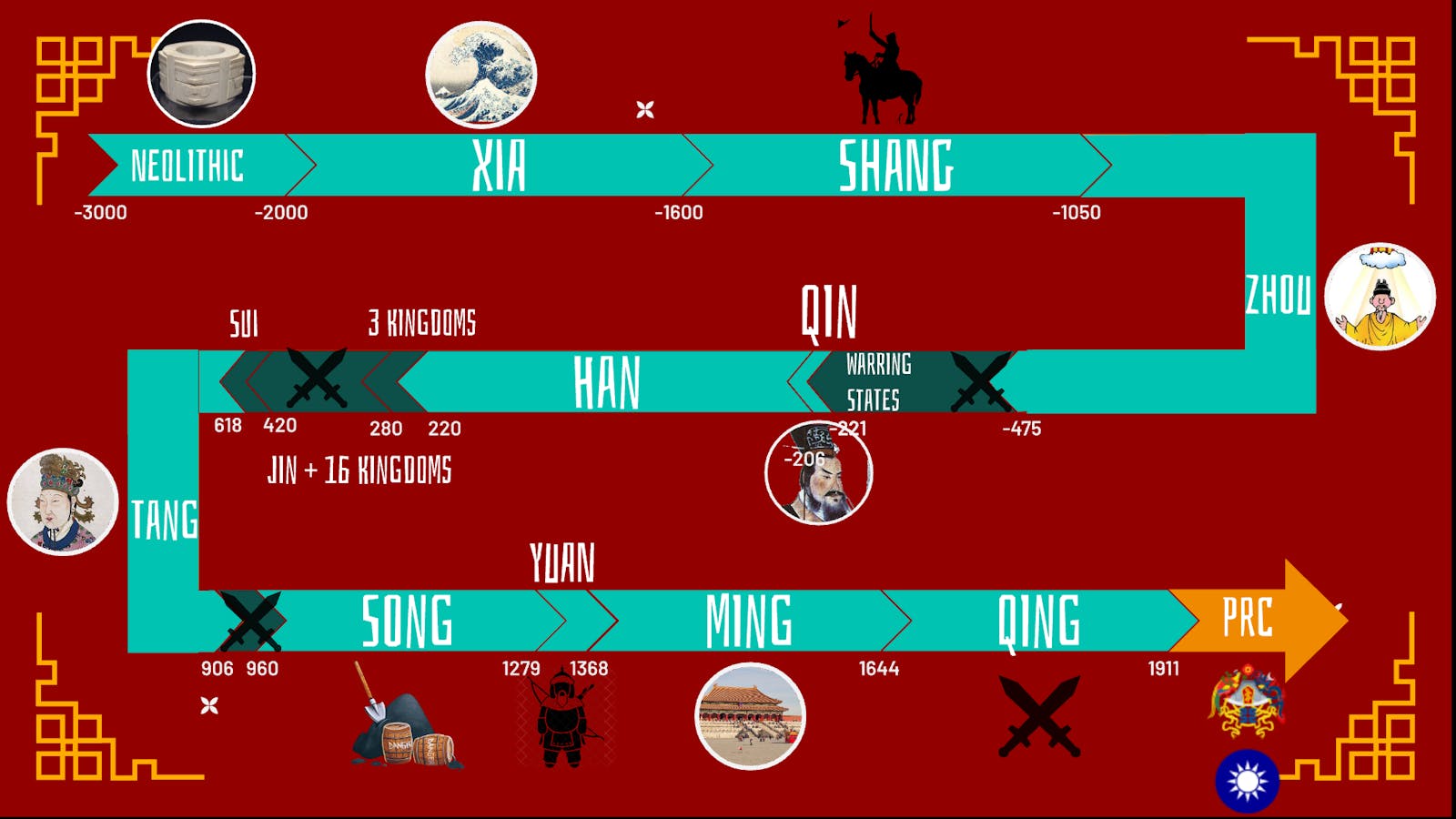 Chinese History Timeline Dynasties