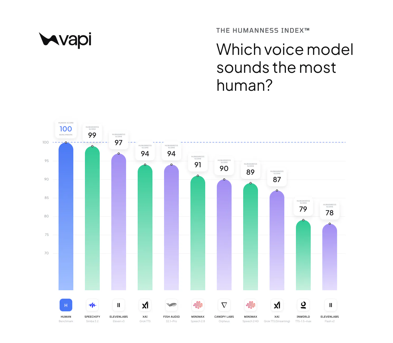 Which voice model sounds the most human?