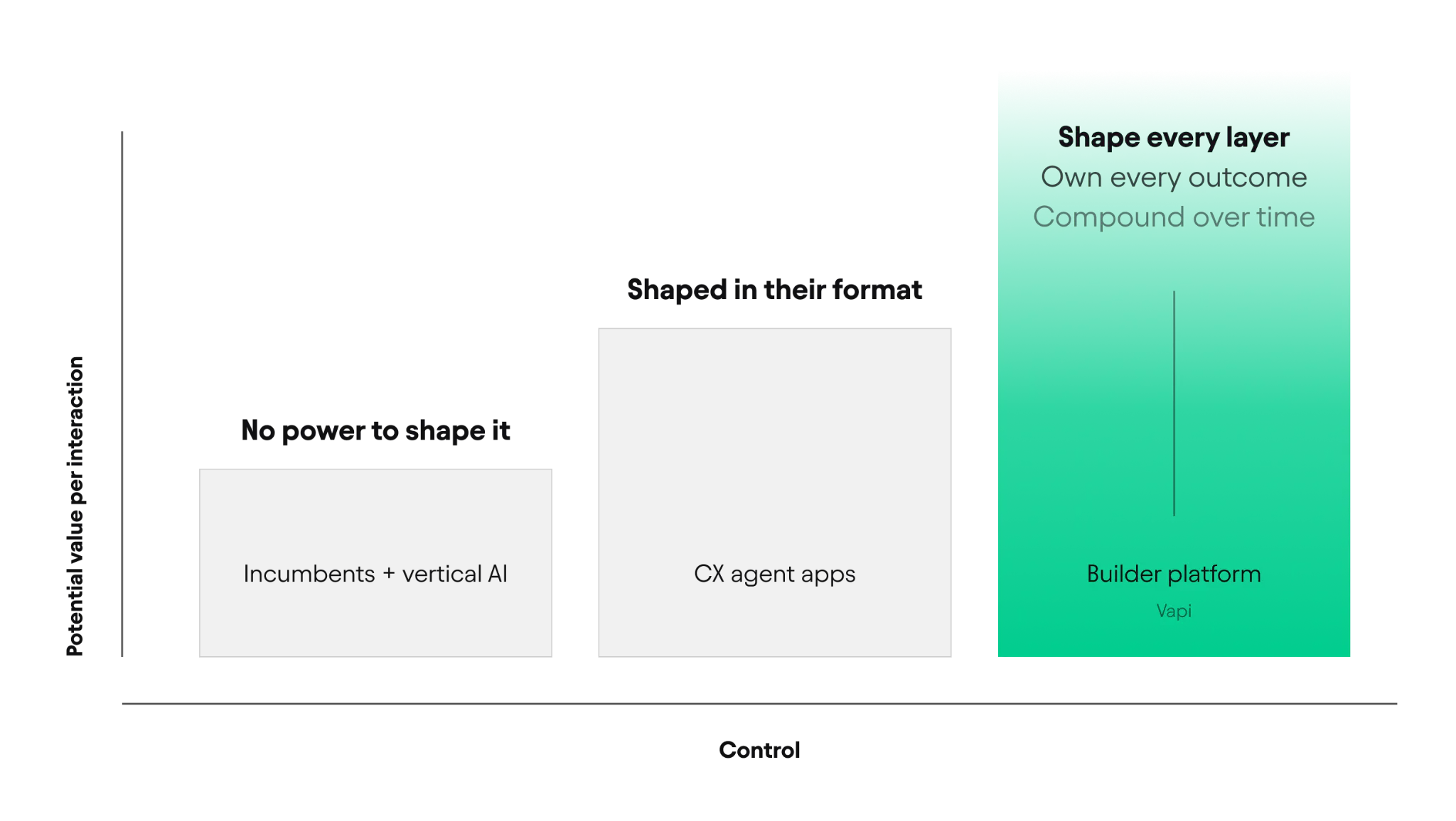 Chart showing potential value per interaction rising with control, from incumbents and vertical AI, to CX agent apps, to a builder platform