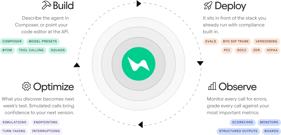 Agent improvement loop: Build, Deploy, Observe, Optimize