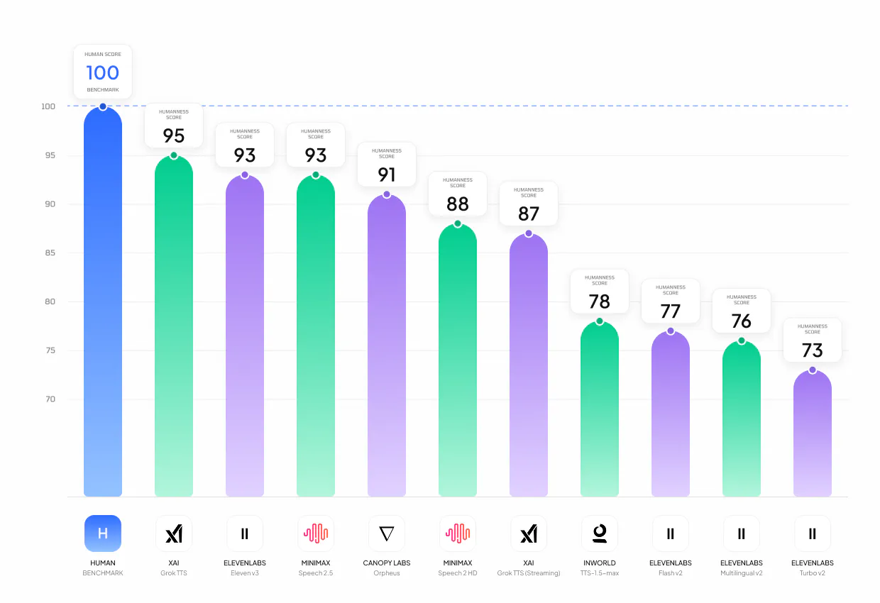 Humanness Index leaderboard, top voice models scored against a real human at 100
