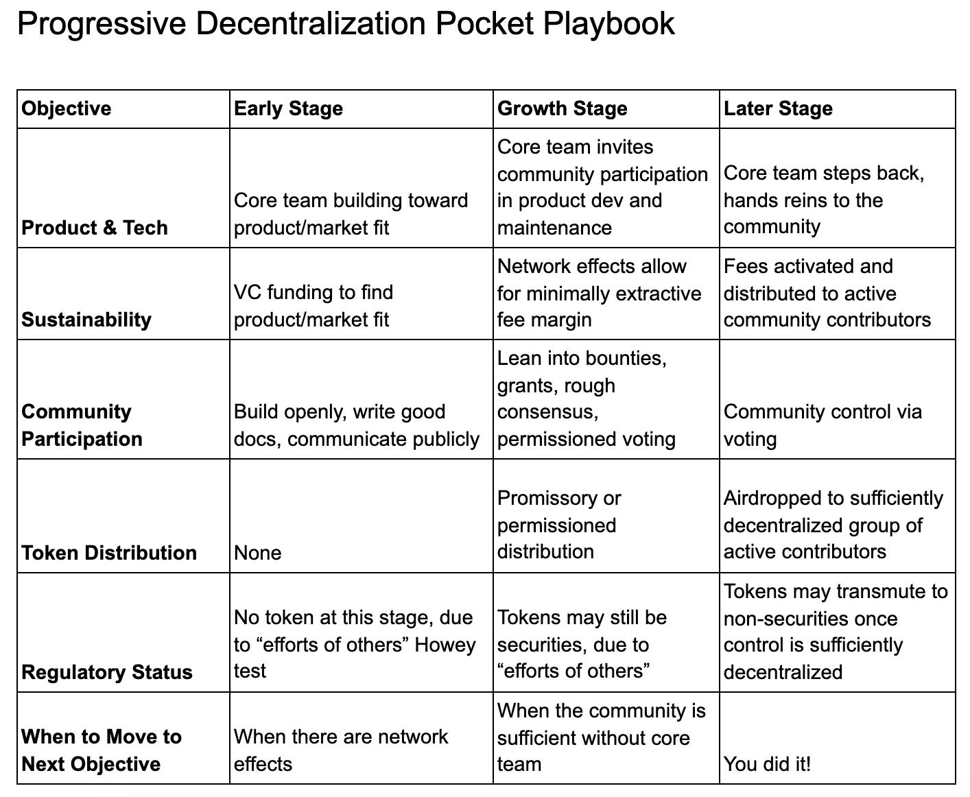 Progressive decentralization pocket playbook