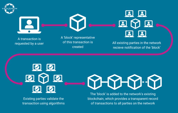 Blockchain infographic