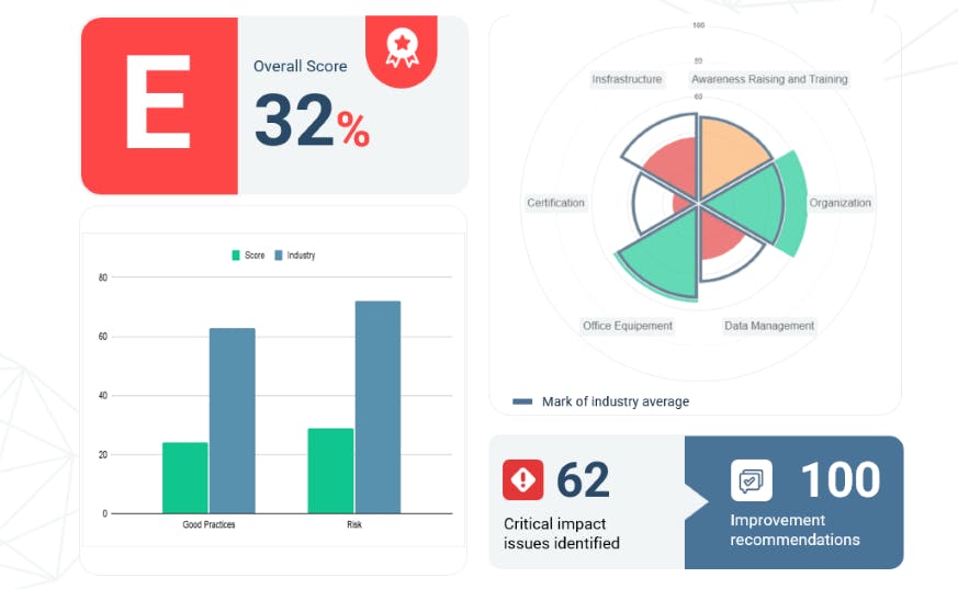 cybersecurity online assessment 