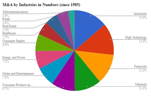 graphique montrant la répartition des M&A par industrie