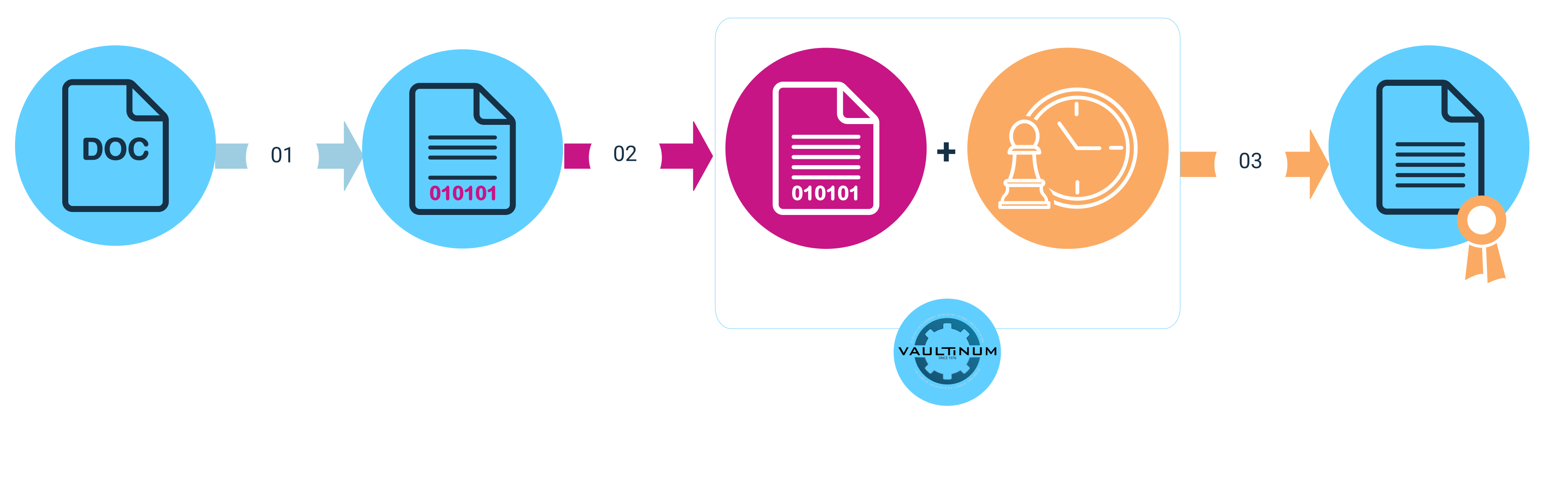 timestamping process