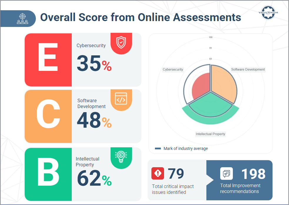 Online assessment performance view