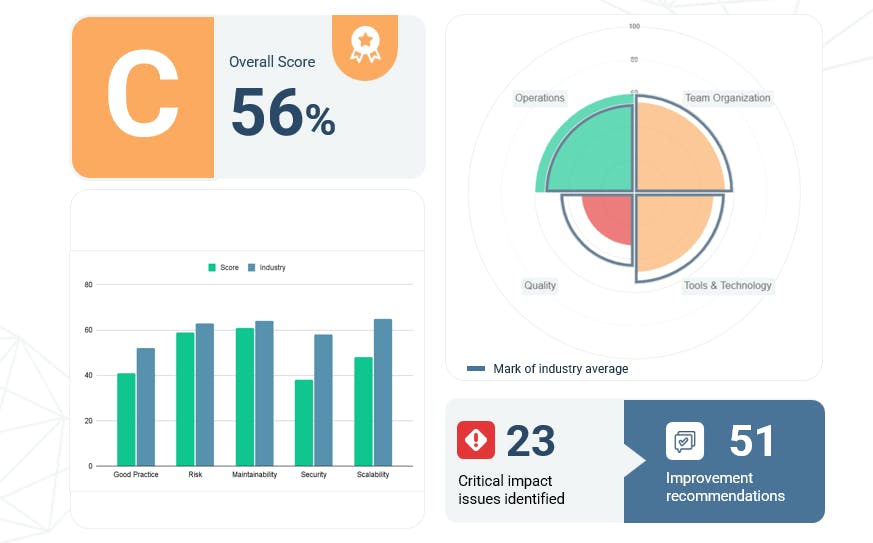 Evaluación en línea audit scalability