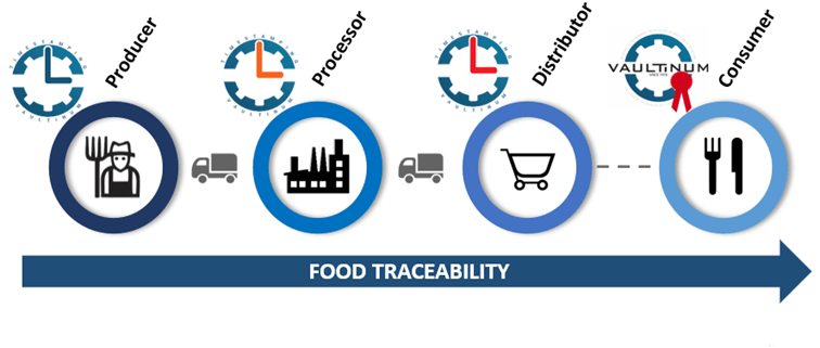 timestamping supply chain 