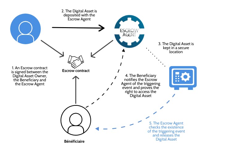 Escrow Agreement Best Practice To Ensure Business Continuity Vaultinum